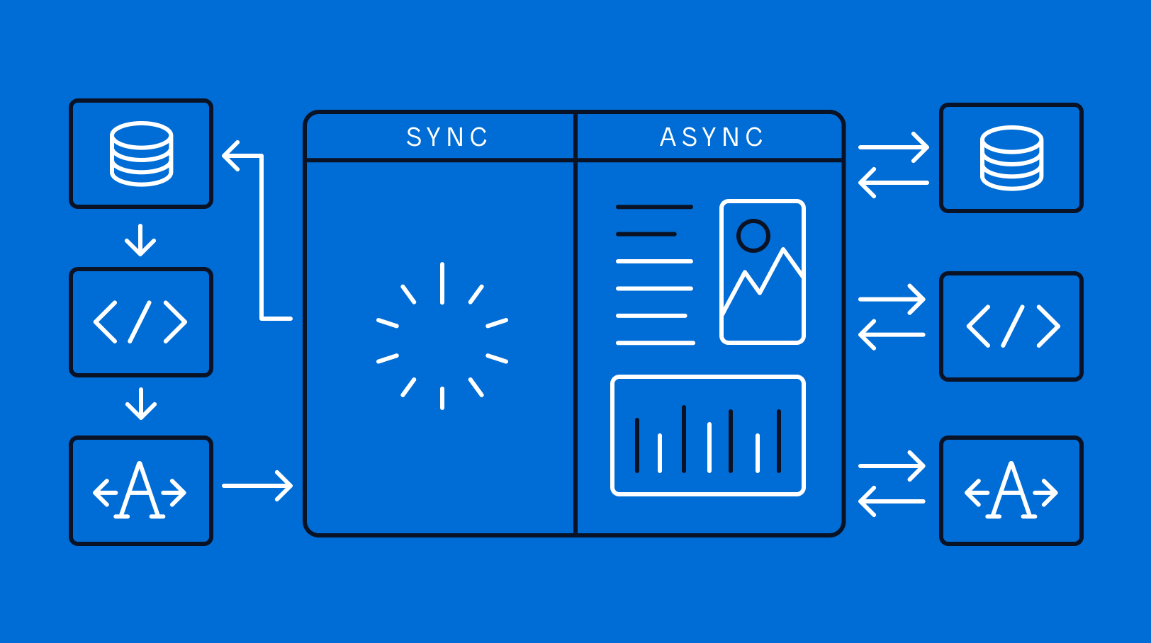 برنامه نویسی همزمان یا Synchronous چیست؟